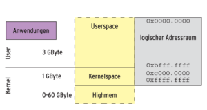 Abbildung 7: Da alle Page-Directories in den höchsten Adressen die gleichen Einträge aufweisen, ist beim Übergang in den Kernel kein Umschalten der Speicherbereiche notwendig.