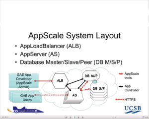 Abbildung 2: Das Appscale-System besteht aus Controller und Load Balancer für Cloud-Applikationen sowie einem Datenbankmanagement.