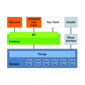Abbildung 3: Den Buildservice von Open Suse nutzt nicht nur das eigene Projekt. Über Schnittstellen und gehostete Dienste dürfen auch andere Projekte ihre Software für eine Reihe von Architekturen und Distributionen bauen.
