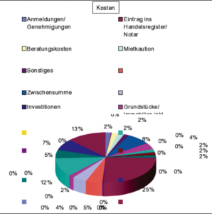 Abbildung 3: Eigentlich klappt der Import von Office-2010-Dateien gut. Erst bei exotischen Features in Diagrammen – hier Verbindungslinien zwischen Diagramm und Beschriftung – stößt er an Grenzen.