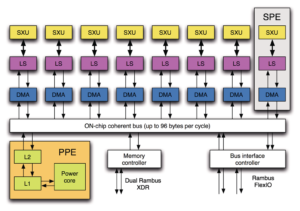 Abbildung 4: Die Cell-CPU, bekannt aus Playstation 3 und Top 500, wickelt Speicherzugriffe über das PPE ab.