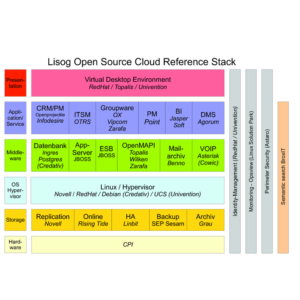 Abbildung 4: Im Lisog Open Source Cloud Stack versammeln sich die Enterprise-Produkte bekannter Open-Source-Hersteller.