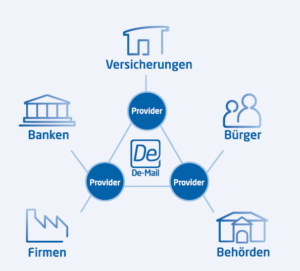 Abbildung 3: Soll die sichere Vermittlerin spielen: De-Mail.