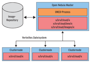 Abbildung 5: Ein Open-Nebula-Setup mit Ablage sämtlicher Daten auf einem allen Systemen zugänglichen Netzwerk-Dateisytem. Dies kann klassisch NFS, aber auch ein verteiltes Dateisystem wie Moose FS sein.