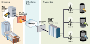Abbildung 5: Die Blackberry-Infrastruktur setzt auf den zentralen Blackberry Enterprise Server (BES).