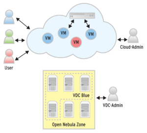Abbildung 7: Aufteilung der Cloud-Infrastruktur mit Open Nebula Zone: Ressourcen lassen sich zu einzelnen virtuellen Rechenzentren (VDCs) kombinieren, für die Benutzer mit unterschiedlichen Rollen angelegt werden können.