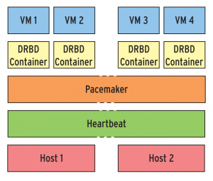Abbildung 1: Zwei leistungsstarke Server als Gastgeber sowie Heartbeat, Pacemaker und DRBD bilden das Gerüst der Corebiz Virtual Server Base. Die Überwachung des Ganzen übernimmt Opsview.