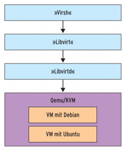 Abbildung 1: Virsh leitet die Befehle an die übrigen Komponenten des Libvirt-Pakets weiter.