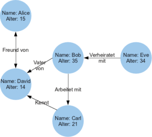 Abbildung 1: Ein kleines Beispiel für einen Graphen: Hier zeigt er die Beziehungen zwischen verschiedenen Personen.