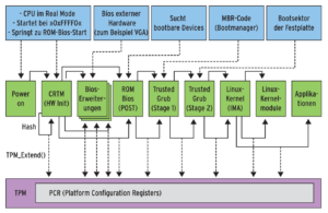 Abbildung 1: Die Chain of Trust beginnt beim Einschalten des PCs und setzt sich im Idealfall lückenlos bis zum gestarteten Betriebssystem fort. Unter Linux hilft da Trusted Grub.