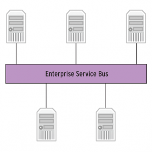 Abbildung 2: In einer IT-Landschaft mit einem ESB bedarf es nur eines Konnektors pro Service, was Administrations- und Integrationsaufwände deutlich verringert.