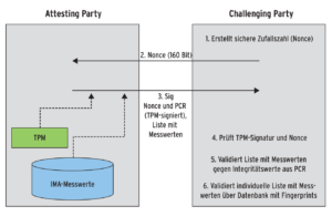 Abbildung 2: Das Remote-Attestation-Protokoll erlaubt die Überprüfung der Integrität durch ein entferntes System. Leider existiert dafür noch keine Implementierung.