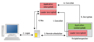 Abbildung 3: Ablauf des Remote-Attestation-Protokolls mit einer Smartcard zum Schutz einer Applikation.