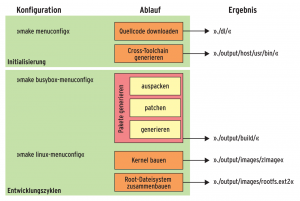 Abbildung 3: In mehreren Schritten erstellt Buildroot ein lauffähiges Linux-System.