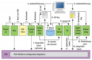 Abbildung 4: Eine denkbare Realisierung von Secure Boot bei Verwendung einer Smartcard als überprüfender Instanz und Linux-Vollverschlüsselung der Festplatte.