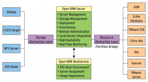Abbildung 4: Open QRM setzt verstärkt auf Abstraktion. Alles ist entweder ein Storage oder eine Ressource. Das zahlt sich schnell aus, vor allem beim automatischen Start abgestürzter VMs.