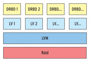 Abbildung 6: Wer DRBD einsetzt, sollte seine Nagios-Checks anweisen jedes DRBD-Device in jedem Volume zu prüfen.