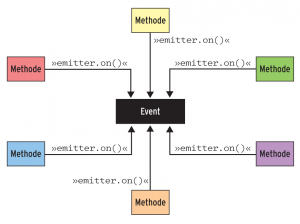 Abbildung 1: Beim Observer-Design-Pattern subskribieren sich mehrere Methoden für ein Event. Tritt es ein, dann ruft die Laufzeitumgebung sie auf, ohne dass sich der Entwickler weiter darum kümmern muss.
