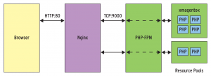 Abbildung 1: Das Zusammenspiel von Nginx, PHP-FPM und PHP-Prozessen.