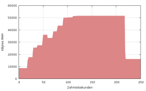 Abbildung 3: Mit 1000 Anfragen pro Sekunde feuert »ab« auf die Node.js-Anwendung aus dem <link href="#article_l2" class="listing" srcset=
