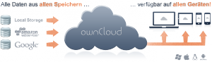 Owncloud will das Open-Source-Cloud-Computing verändern.