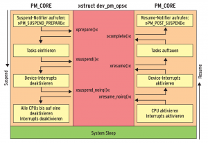 Abbildung 1: Beim Suspend to RAM durchläuft der Kernel vier Phasen, in die sich Treiberprogrammierer per Callbacks einklinken können.