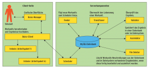 Abbildung 1: Client- und Serverkomponenten: Kommunikationsinfrastruktur und Anwendungen innerhalb des Boinc-Framework.