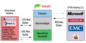 Abbildung 1: Attachmate übernimmt Novell, aber 880 Patente gehen für fast eine halbe Milliarde Dollar an ein Konsortium aus Microsoft, Apple, EMC und Oracle.