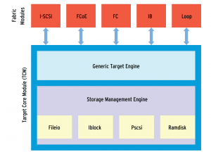 Abbildung 1: Die modulare Architektur von Lio enthält das Storage-Management und eine Generic Target Engine mit zahlreichen Fabric Modules zum Anbinden von Clients.