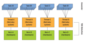 Abbildung 1: Abstraktionsebenen bei der Arbeit mit den TBB: Eine Gruppe von Tasks bildet sich auf einen Thread des Betriebssystems und auf einen Rechenkern der Hardware ab.