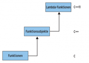 Abbildung 1: Sprachhistorie: Von den Funktionen in C hat die Entwicklung über die Funktionsobjekte in C++ bis zu den Lambda-Funktionen in C++11 geführt.