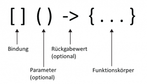 Abbildung 1: Die Notation einer Lambda-Funktion in C++11. Einige Bestandteile darf der Programmierer weglassen.