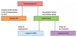 Abbildung 1: Zwei eigenständige Subsysteme implementieren im Linux-Kernel das Powermanagement.
