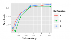 Abbildung 1: Die erste Visualisierung: Leistungsmessung für den Algorithmus &raquo;foo&laquo; mit drei verschieden eingefärbten Konfigurationen.