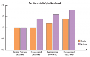 Abbildung 1: Im Benchmark mit Antutu und Vellamo zeigt sich auf dem Motorola Defy der Performance-Vorteil des freien Cyanogen-Mod. Vellamo spiegelt dabei eher den Eindruck des Anwenders wieder.
