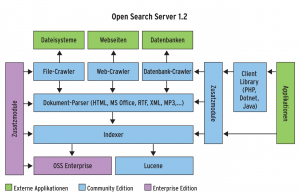 Abbildung 1: Lucene, Tomcat und ein flexibles API ergeben den Open Search Server.