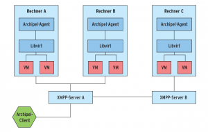 Abbildung 1: Die Archipel-Architektur mit Hypervisoren, virtuellen Maschinen, Archipel-Agenten und redundant ausgelegten XMPP-Servern.