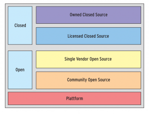 Abbildung 1: Open oder Closed Source, Community-eigen oder im vollständigen Besitz der Entwicklerfirma? In modernen Softwarefirmen findet sich all das.