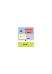 Abbildung 14: KVM-Hypervisor, Spice-Protokoll und Red Hats Enterprise-Virtualisierung ergeben zusammen RHEV-D.