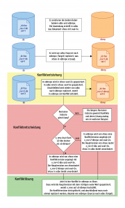 Abbildung 2: Dieses Diagramm zeigt, wie Couch DB auftretende Speicherkonflikte bearbeitet.