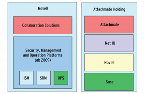 Abbildung 2: Vorher und nachher: Viele Suse-Mitarbeiter versprechen sich mehr Eigenständigkeit bei Attachmate. Man fühlte sich bei Novell untergeordnet im Bereich Open Platform Solutions (OPS). ISM steht für Identity und Security Management, SRM für Systems und Resource Management.