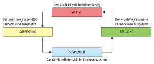 Abbildung 2: Das Runtime-PM eines Geräts durchläuft vier Zustände.