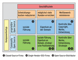 Abbildung 2: Bei den Kontrollpunkten und Steuermechanismen ist für die Hersteller von freier Software viel soziale Führung gefragt.