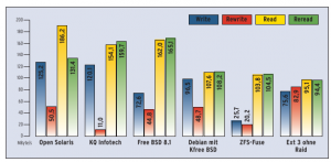 Abbildung 3: Im Iozone-Benchmark kommt auch das außer Konkurrenz antretende Ext 3 gar nicht so schlecht weg, zumindest bei Schreibzugriffen. Beim Lesen sind jedoch alle ZFS-Varianten schneller.