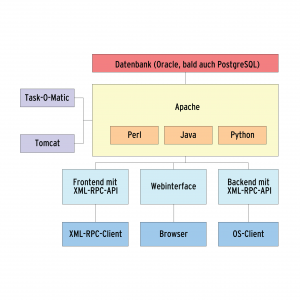 Abbildung 3: Tomcat, Apache, Perl, Python und Tools wie Task-O-Matic ergeben die Three-Tier-Architektur von Spacewalk. Perl, Python und Java sind geeignet, um das API anzusprechen. Auch wenn Perl noch an vielen Stellen zu finden ist, arbeiten die Entwickler daran, Java als Spacewalk-Standard zu implementieren.