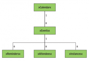 Abbildung 3: Das Datenmodell zeigt die Relationen zwischen Kalender, Terminen, Erinnerungen, Teilnehmern und Instanzen. Die Abbildung verwendet die Klassennamen aus dem Kalender-API.