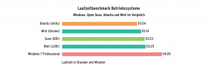 Abbildung 3: Eine halbe Stunde länger läuft Windows im Laufzeitbenchmark auf dem Fujitsu-Notebook. Ubuntu mit Unity saugt den Akku innerhalb von 3 Stunden leer, Suse mit KDE und Mint mit LXDE laufen immerhin knapp 3,5.