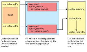 Abbildung 3: Zugriffe auf die Geräte rahmt der Programmierer durch Hilfsfunktionen ein.