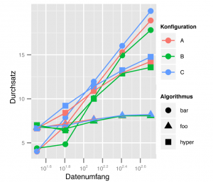 Abbildung 3: Der Plot des vollständigen Beispieldatensatzes mit verschiedenen Formen für die verwendeten Algorithmen.