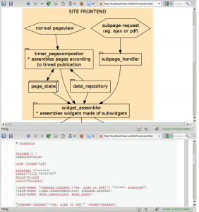 Abbildung 3: Erweiterungen wie das Graphviz-Plugin machen das Trac-Wiki und den Bugtracker zum leistungsfähigen Dokumentationswerkzeug. Grafiken lassen sich so direkt im Browser erstellen und bearbeiten.